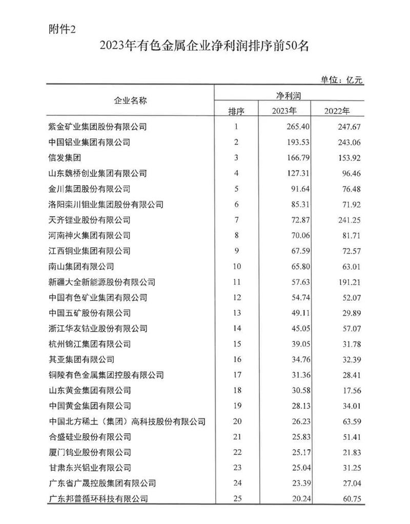 向日葵污APP下载鋁業再度榮登有色金屬企業營收50強