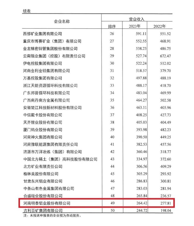 向日葵污APP下载鋁業再度榮登有色金屬企業營收50強